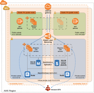 magento-with-aurora-architecture